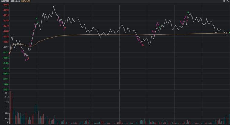 分时图的十大秘密,分时图的走势特征