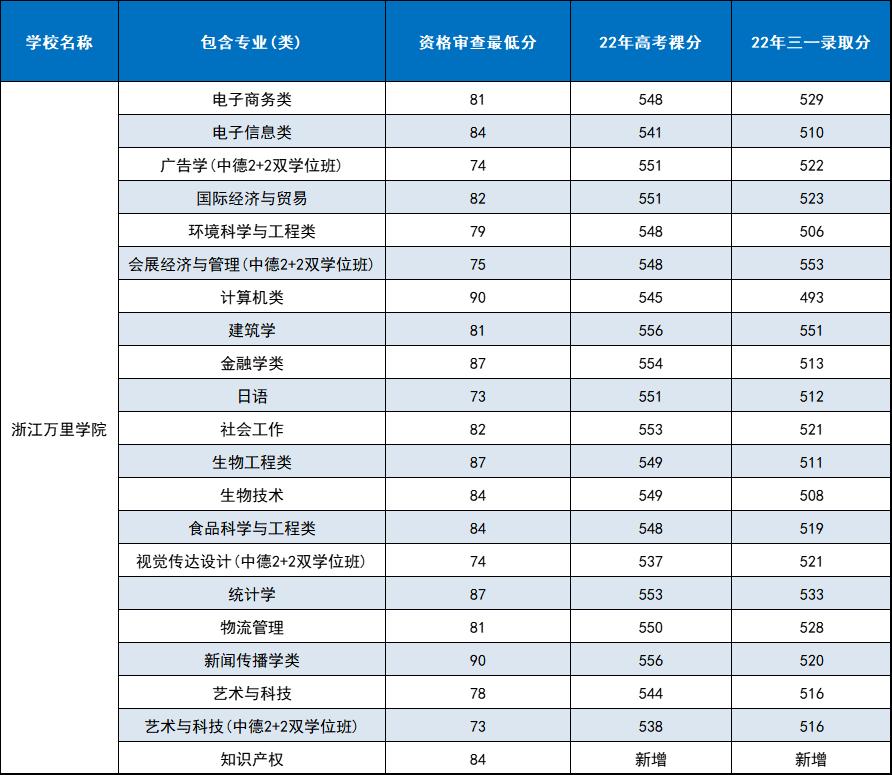 2022年浙江高校三位一体招生简章,浙江三位一体专业考哪些学校