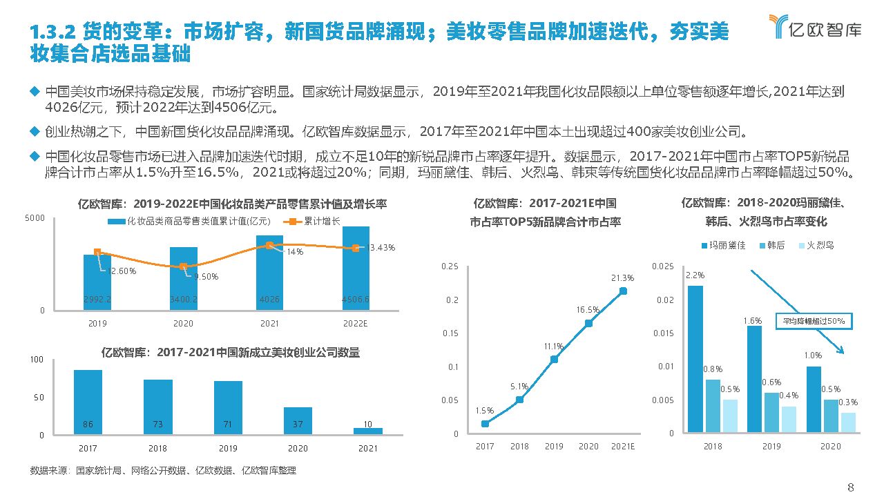2021中国美妆集合店行业研究报告,中国美妆集合店行业市场