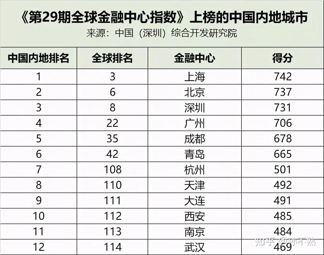 北上广深港之后，第6大金融中心呼之欲出