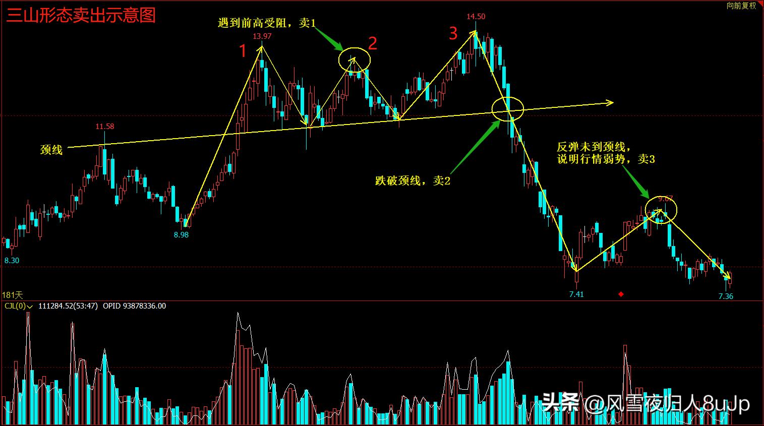 k线识别波段顶底,波段交易寻顶底技巧