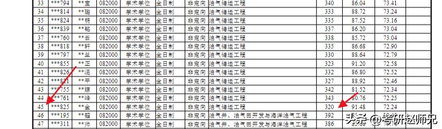 西南石油大学世界一流学科考研数据，全国就两个A+院校