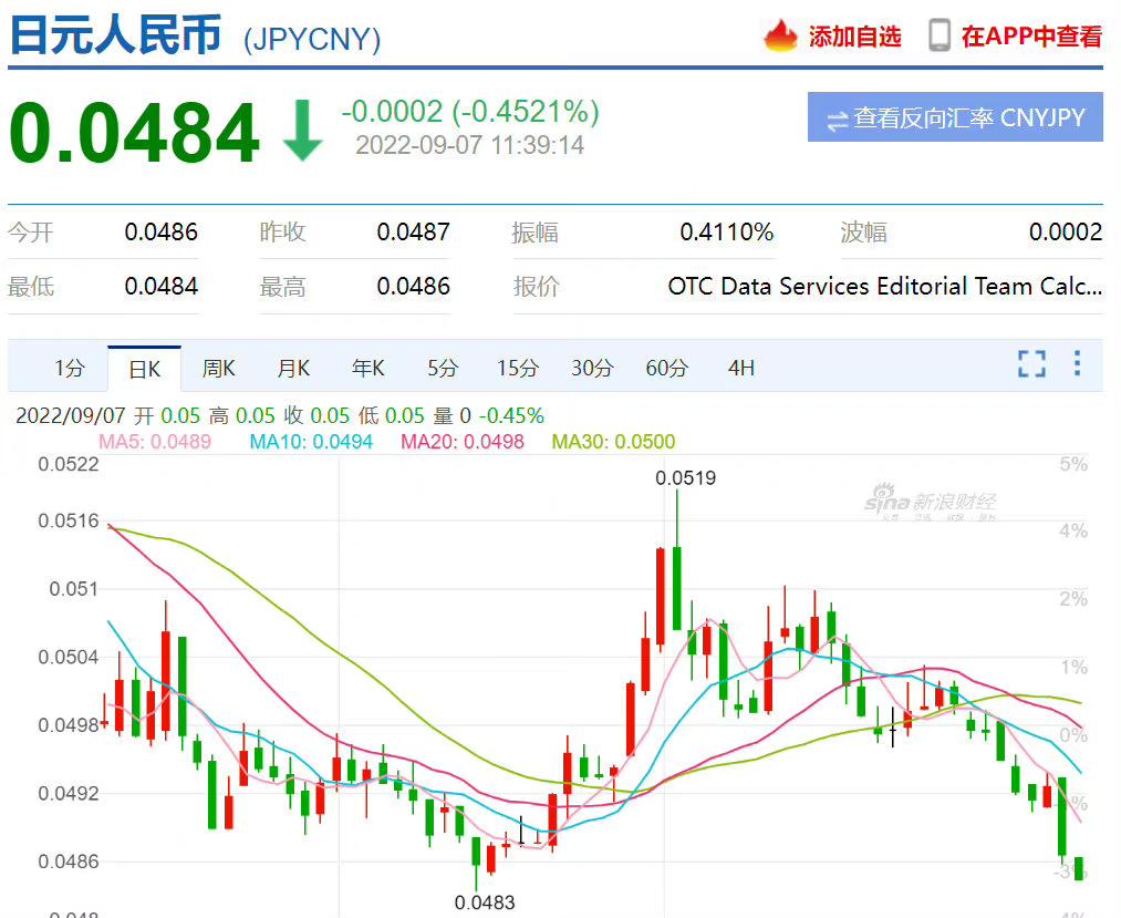 近期日元下跌原因,日元暴跌原因