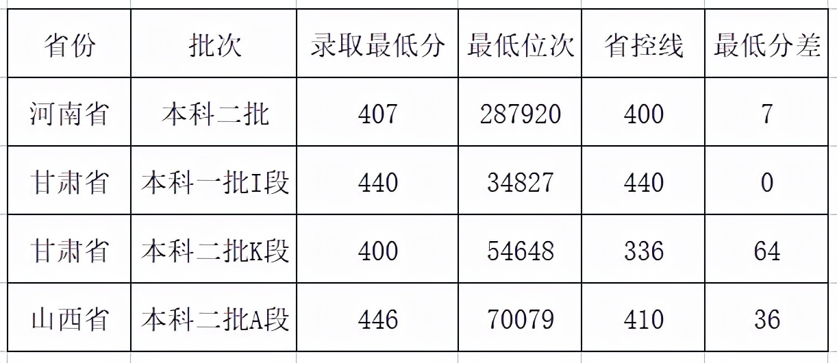 报甘肃农业大学要多少分,甘肃农业大学升学率怎么样