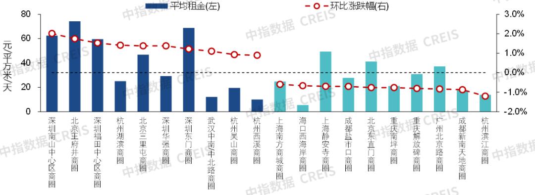 2022年商业地产行业分析,商业地产租金分析模型
