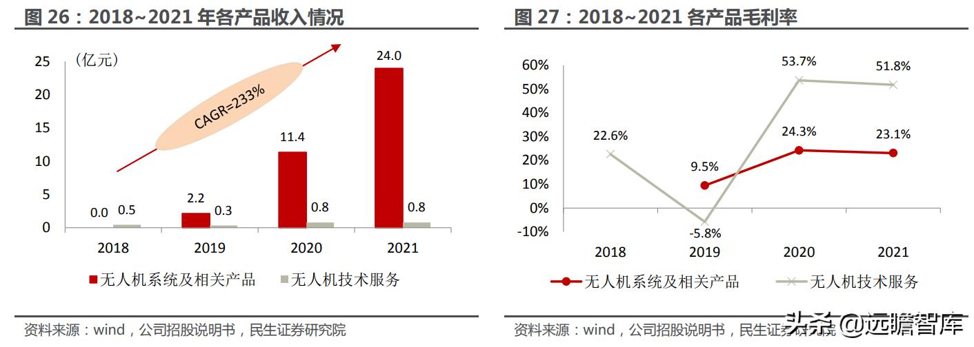 大国重器翼龙无人机,中国军事无人机第一股
