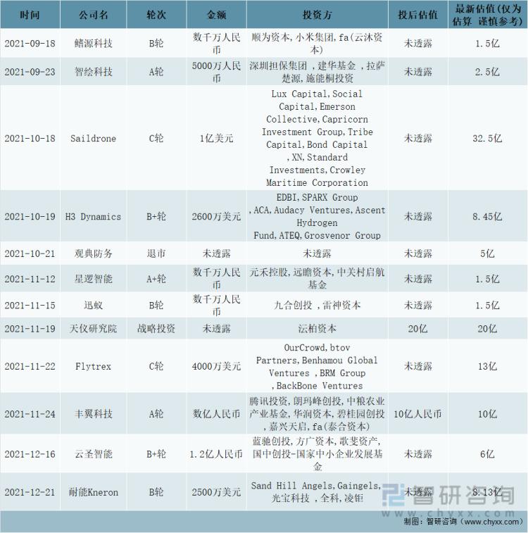 2021年中国无人机市场投融资情况分析:投融资额完成740.72亿元