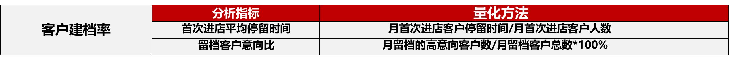 销售渠道重建与重点客户管理策略,销售漏斗数据化管理