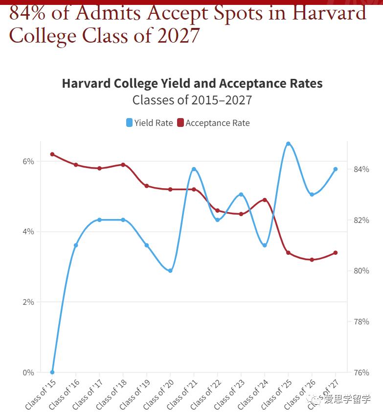 美国哈佛大学留学准备,申请美国哈佛大学留学流程