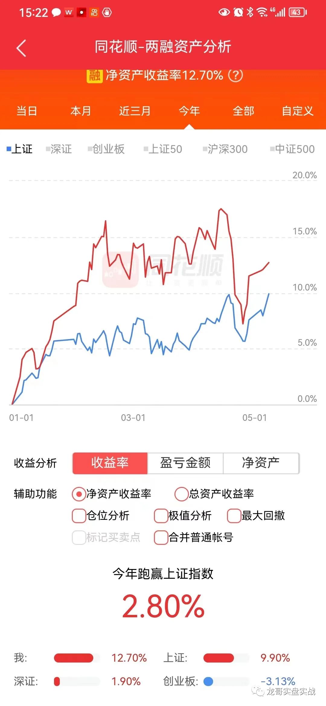 2023年5月8日我给大家丢脸了，跑输了。T收益1300元。