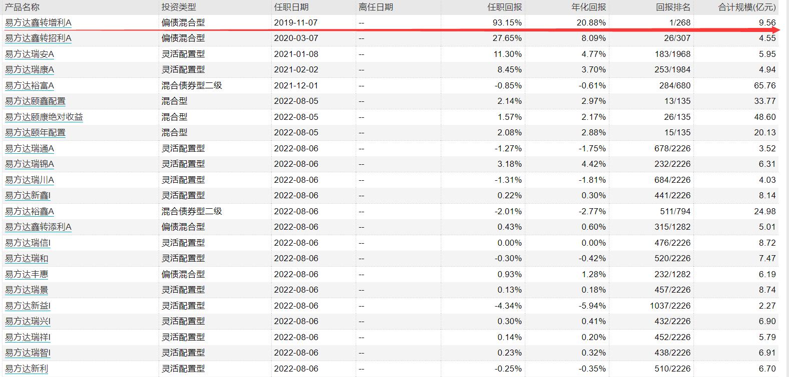 基金经理最多管理几只基金,基金管理能力最强的10大基金经理