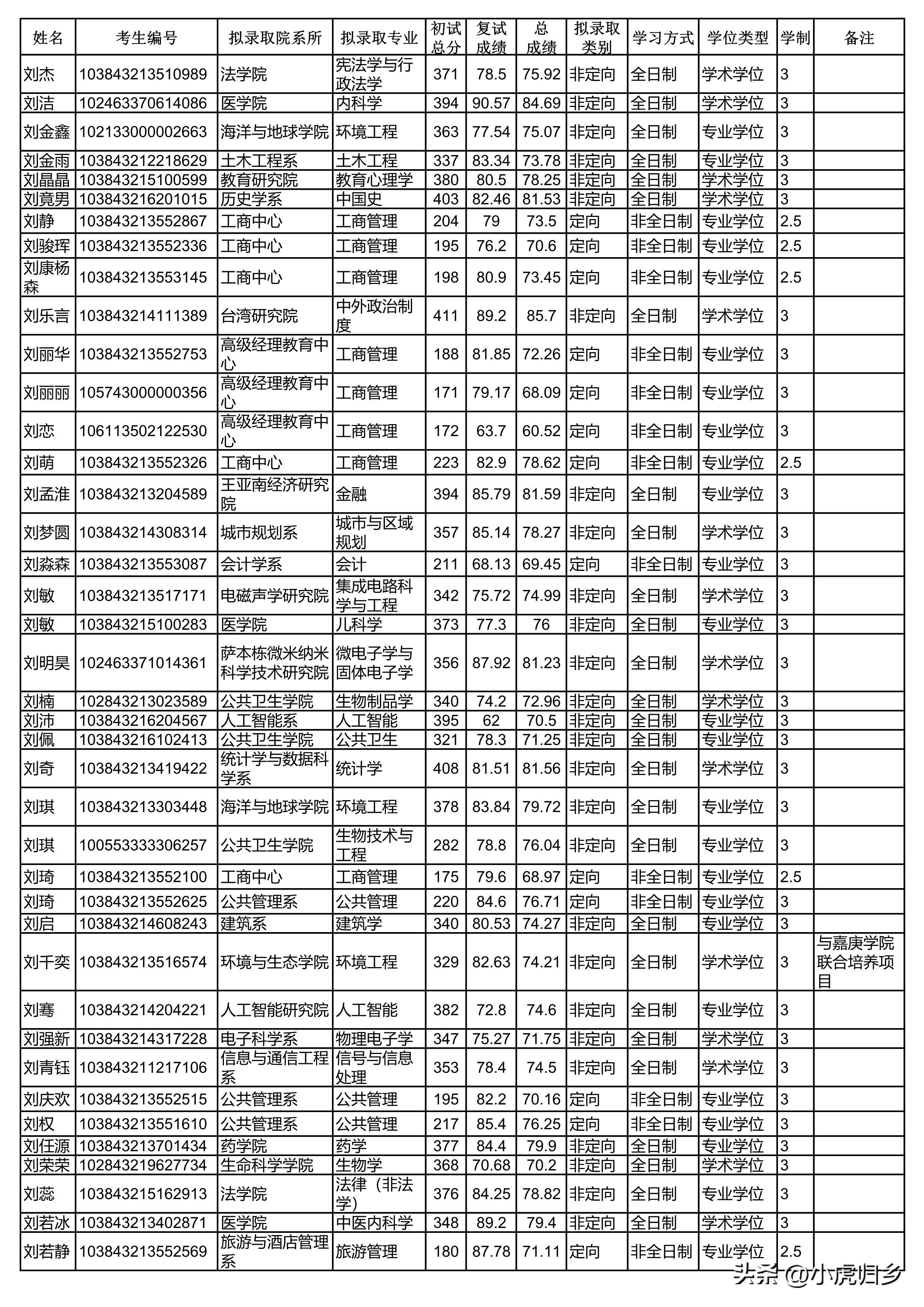 厦门大学2023年硕士研究生拟录取名单（统考生）