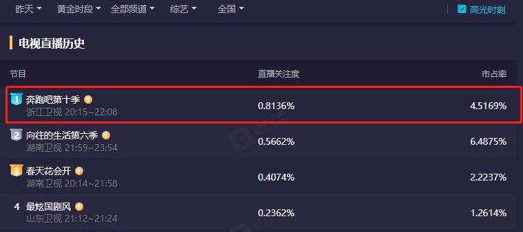 奔跑吧10第六期收视率,奔跑吧10第四期吐槽