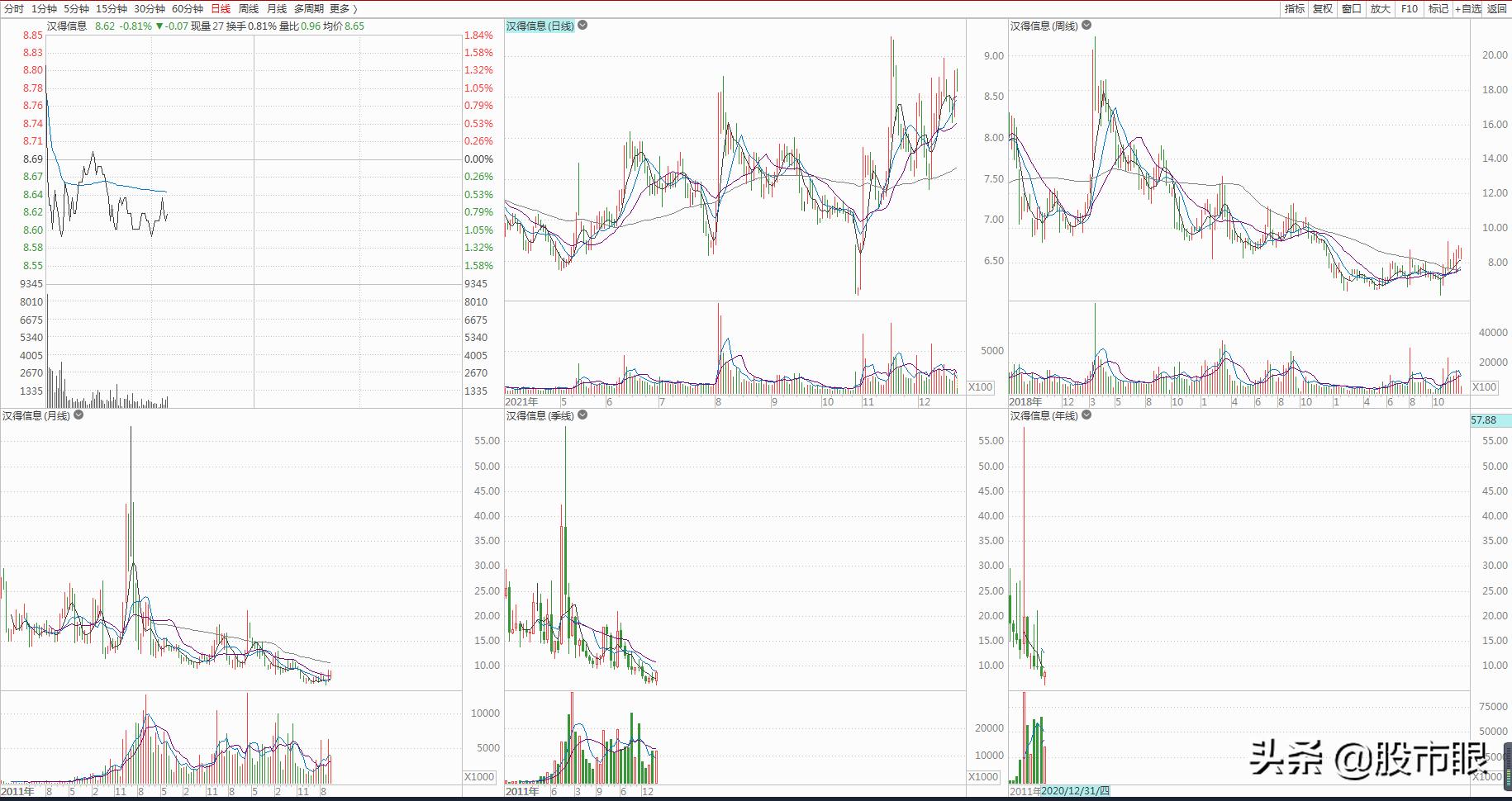 300170汉得信息千股千评,100支潜在10倍股