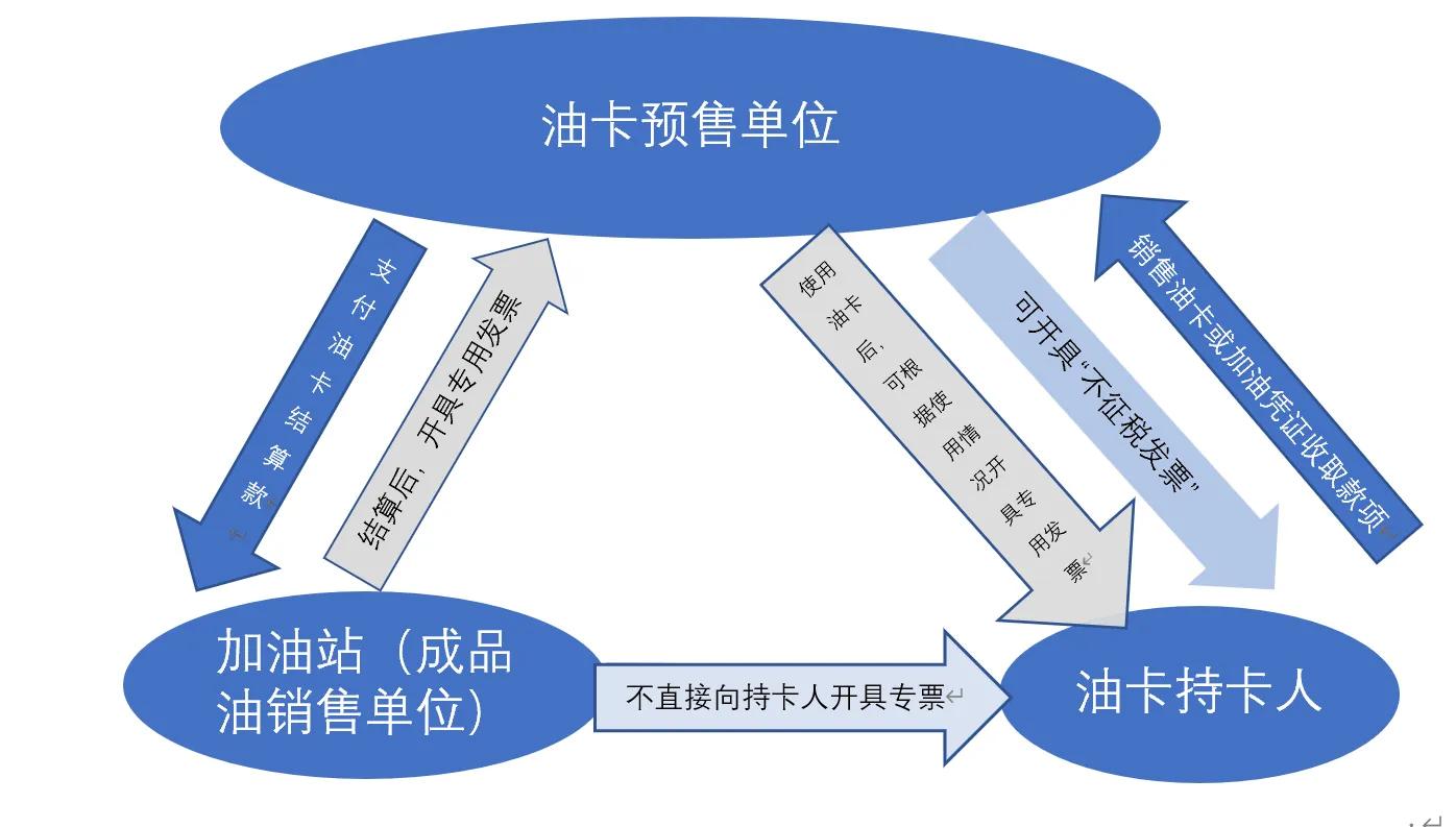 餐饮业充值卡怎样记账,充值卡入账流程