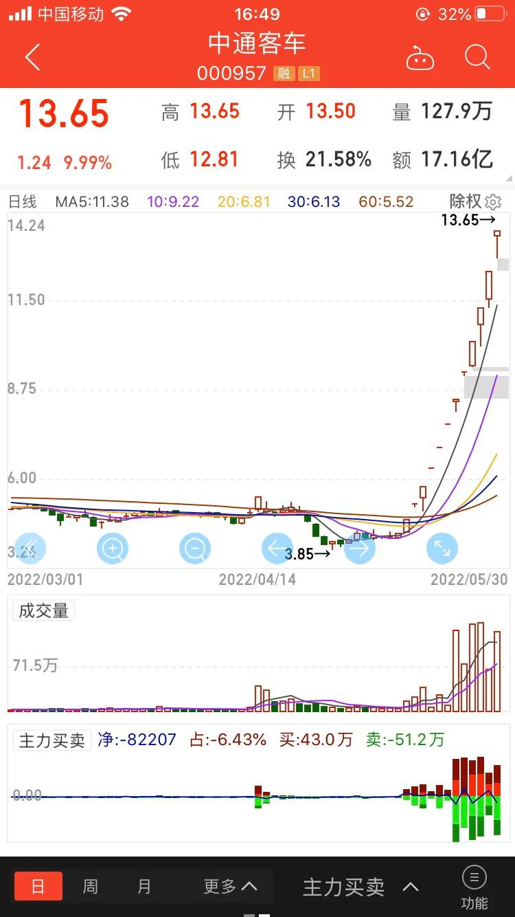 我不喜欢涨停，喜欢涨不停