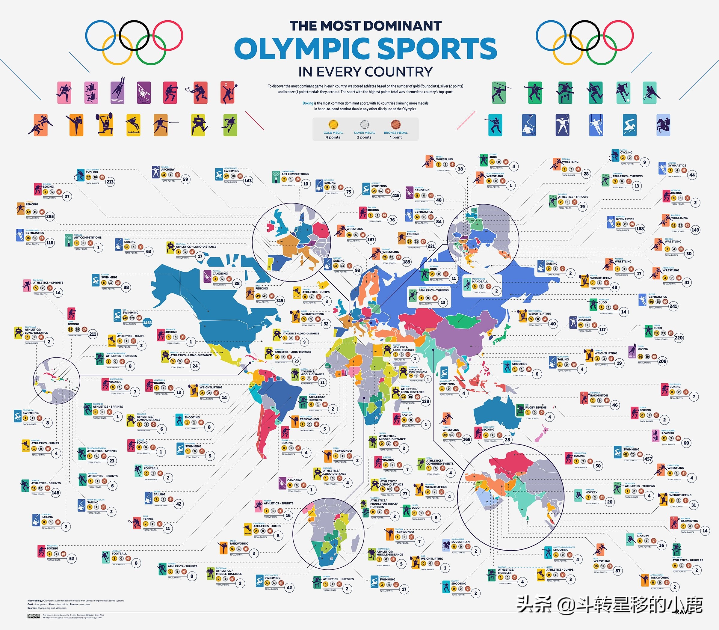 各国奥运会第一名,各国最好的运动员