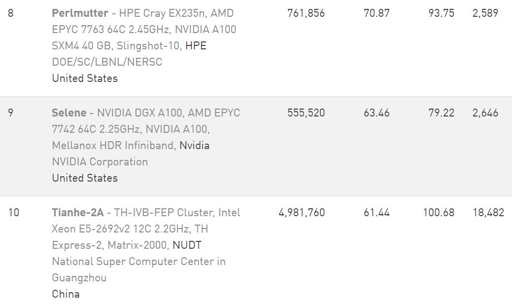全球超级计算机top10及公司,最新全球超级计算机排行榜top500