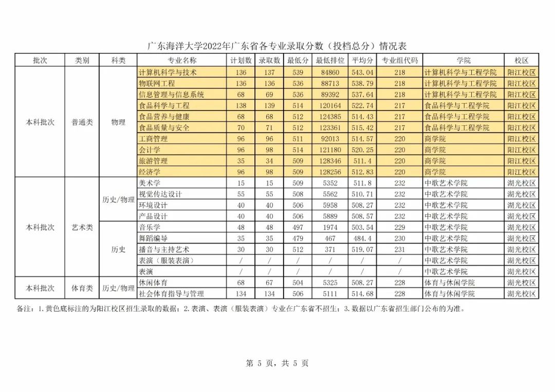 广东春招255分能上什么专科学校,广东春考250多分能上什么专科学校