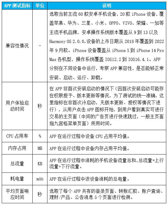 结果最新出炉|22家农村银行机构手机银行“七大核心性能”评测