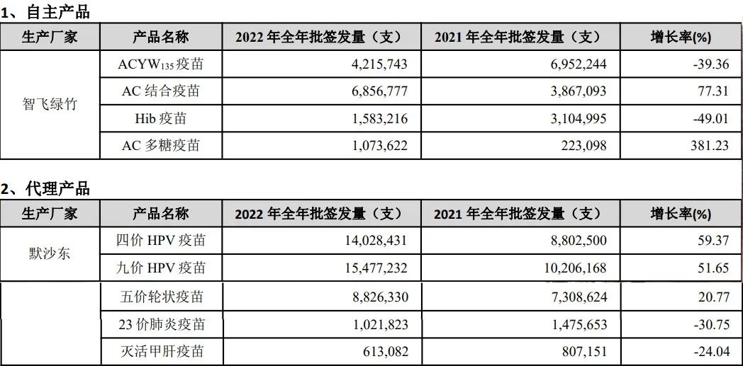 智飞生物哪一年开始代理hpv,智飞生物hpv疫苗营收占比