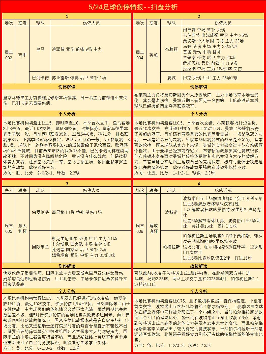 竞彩赛事伤停情报分析,竞彩足球周五伤停