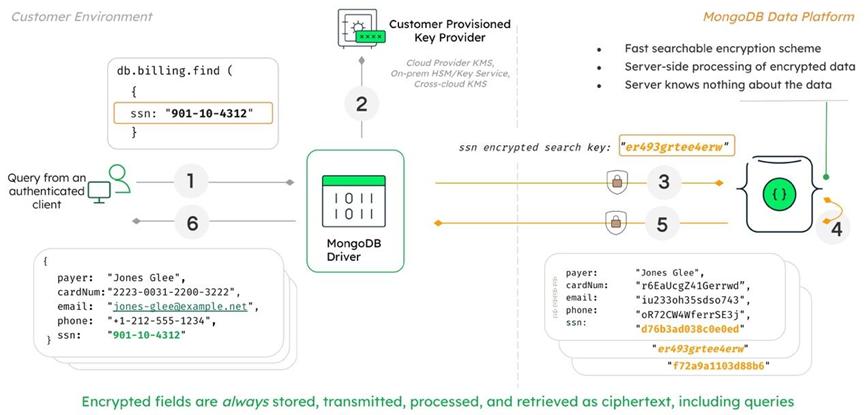MongoDB发布可查询加密预览版，数据库历史上首次