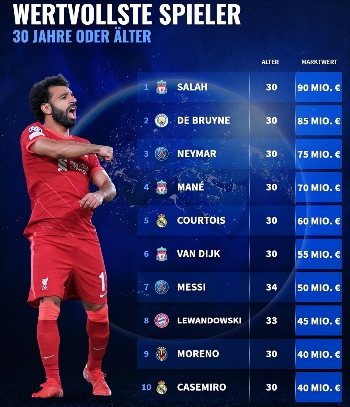 身价前十右边锋萨拉赫,萨拉赫30岁