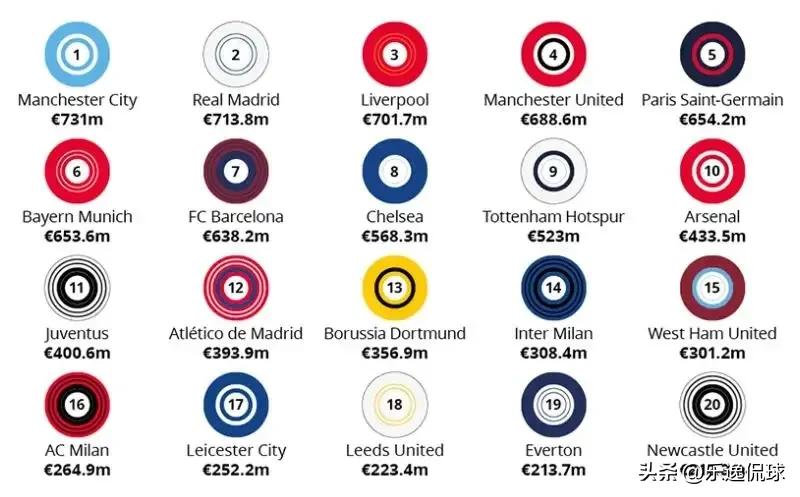 世界身价前十球队排行曼城居首,全球足球联赛收入排行榜