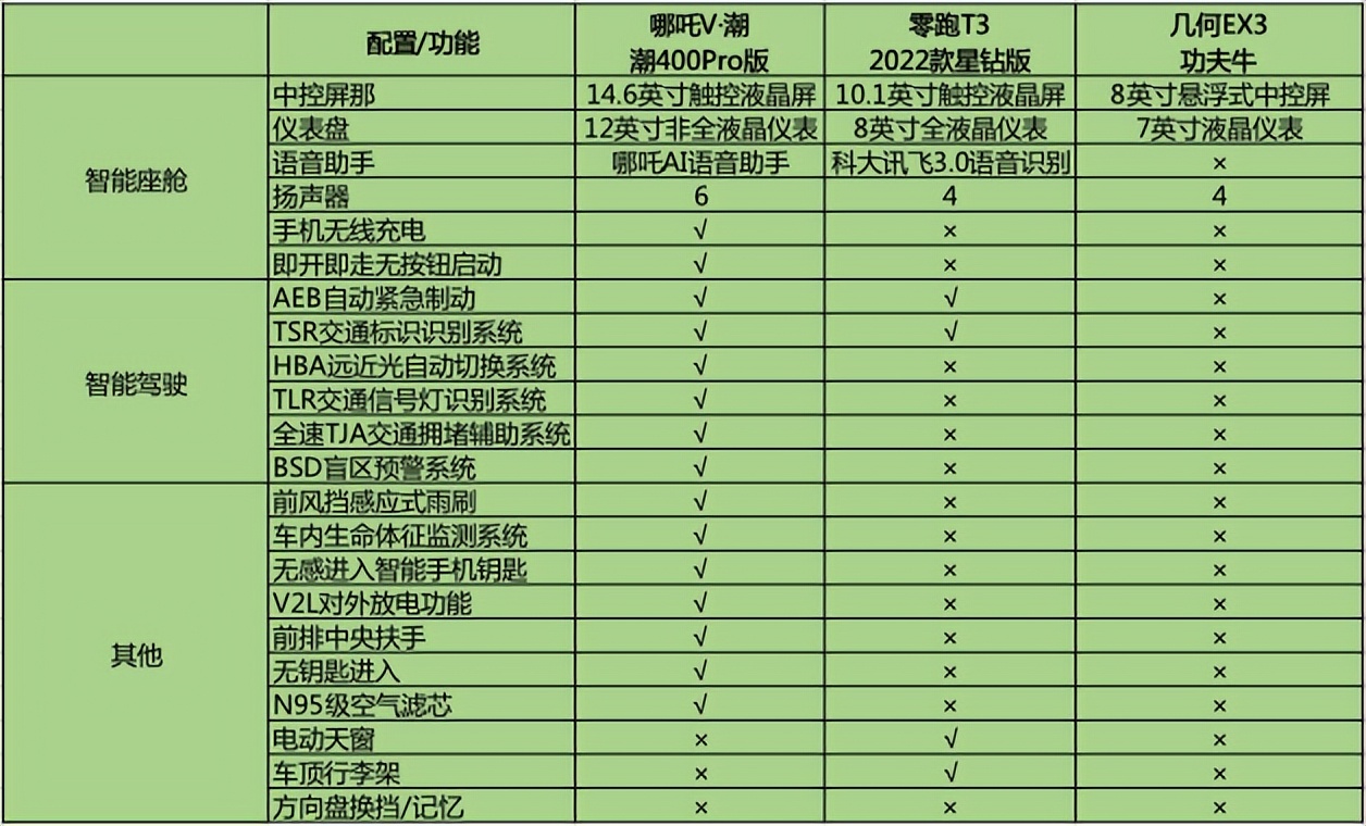 不到10万就能拿下的电动SUV这三款值得一看