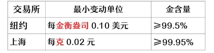 上海黄金期货交易规则,黄金期货交易入门知识