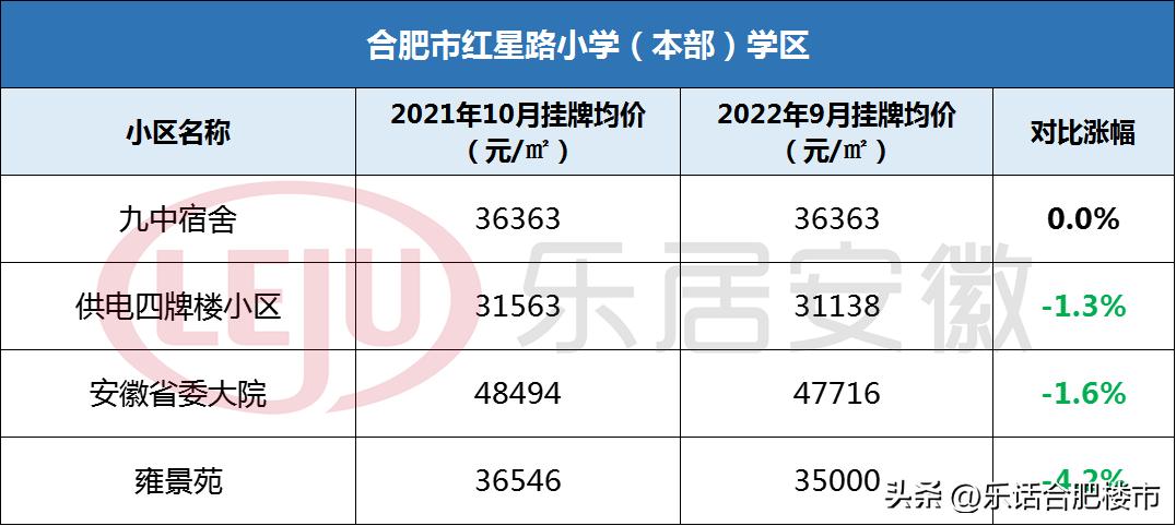 合肥2022学区房降价了吗,合肥106个小区房价涨跌榜
