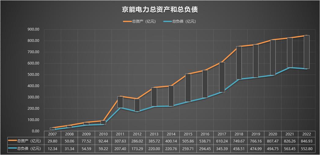 600795国电电力2022年报,600578京能电力诊断