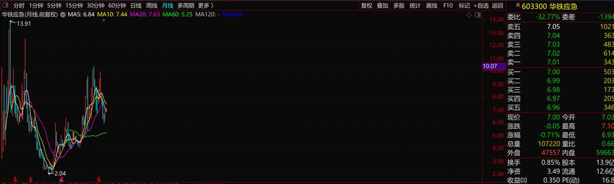 603300华铁应急股票行情怎么样,603300华铁应急同花顺
