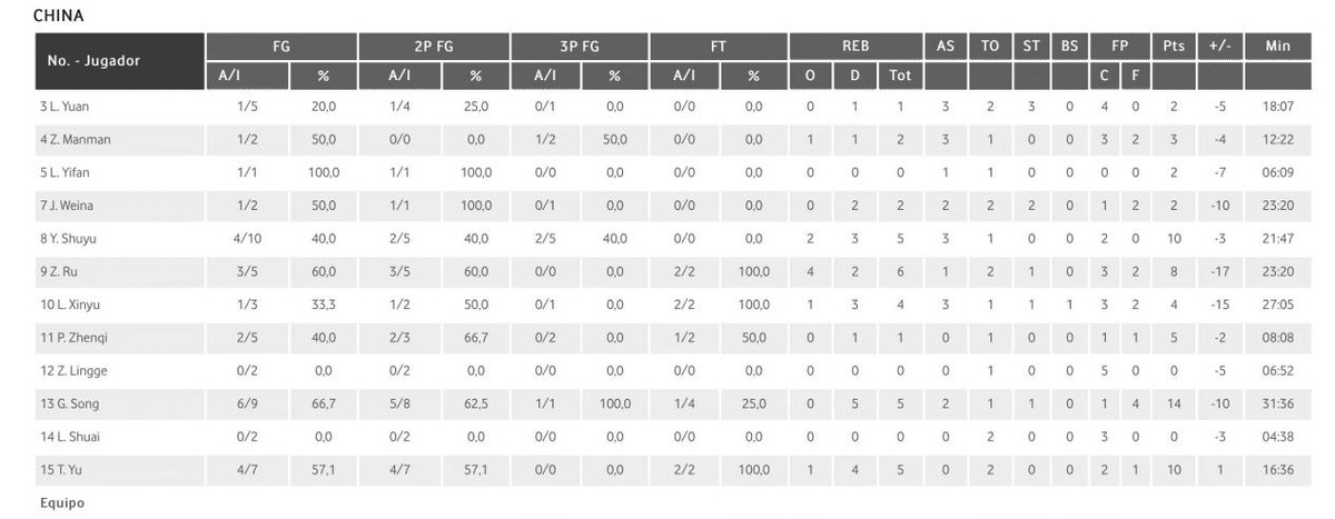 16强不敌西班牙,女篮奥运预赛高颂上场时间和得分