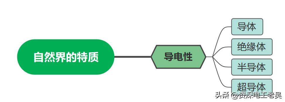 超导体导体绝缘体和半导体的区别,如何区分导体半导体绝缘体超导体