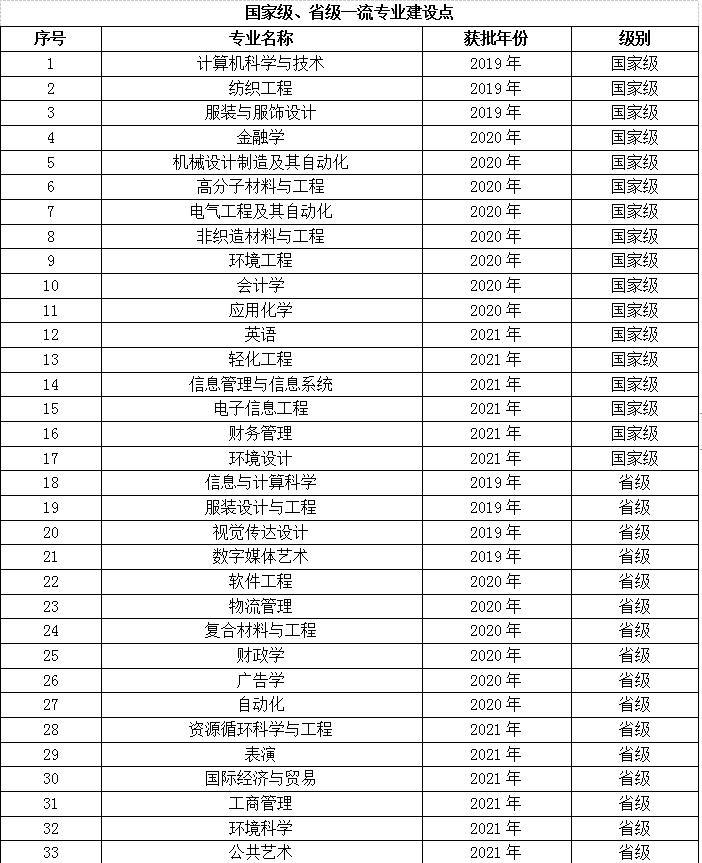 2023年武汉纺织大学各学科排名,武汉纺织大学各专业排名