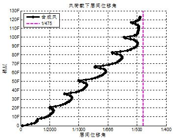 上海中心大厦入围设计,上海中心大厦设计原理