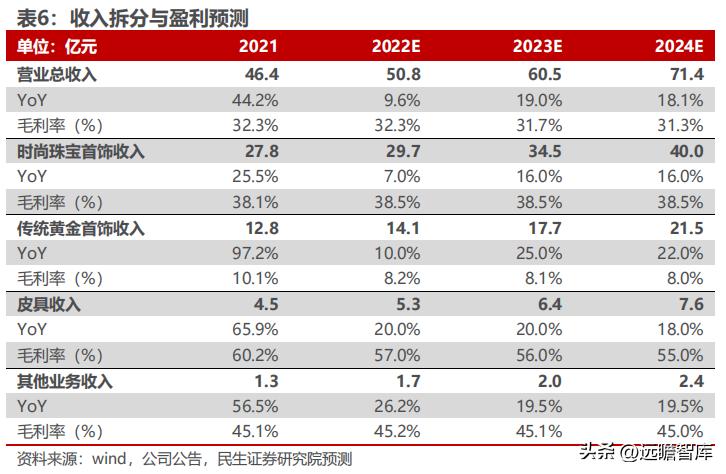 聚焦年轻消费客群，潮宏基：珠宝女包双引擎，培育钻石打造新亮点