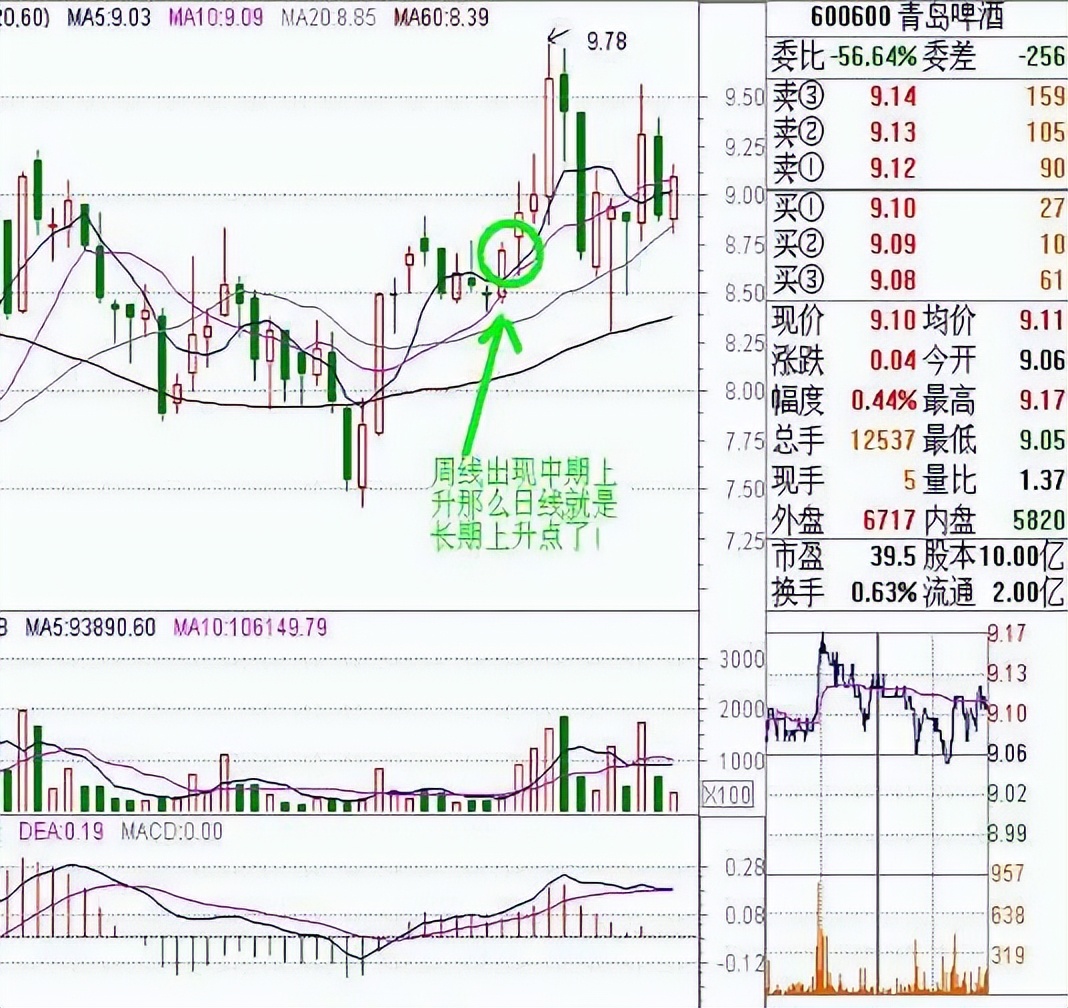 股票炒波段最佳方法,炒股看趋势最准的方法