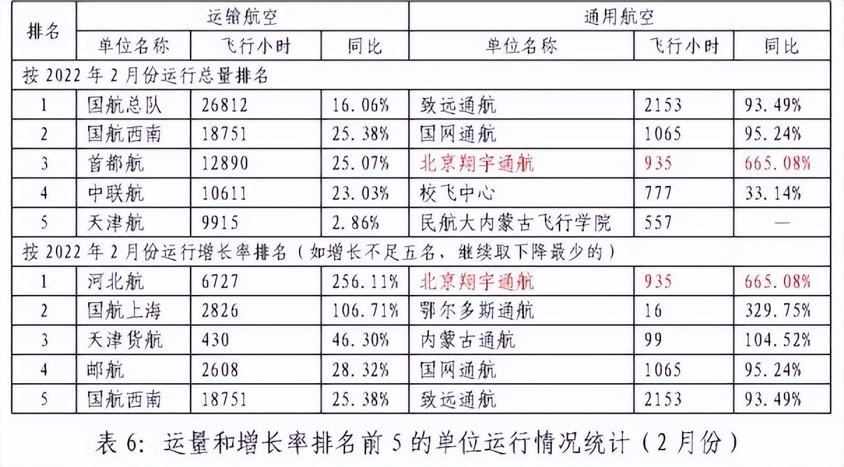 北京翔宇通航月飞行小时数增速强劲，创历史新高