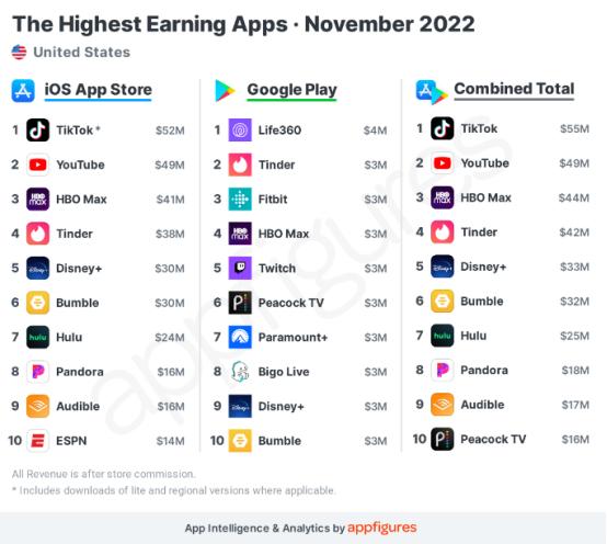 tikto蝉联榜首,tiktok打赏排行榜