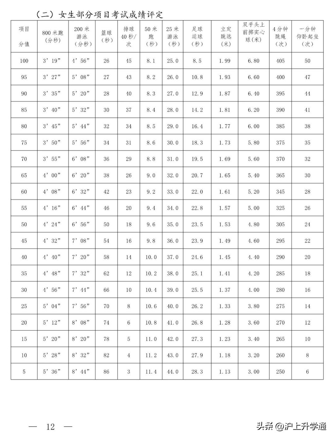 2022上海体育中考分值与语数外,上海体育中考评分细则