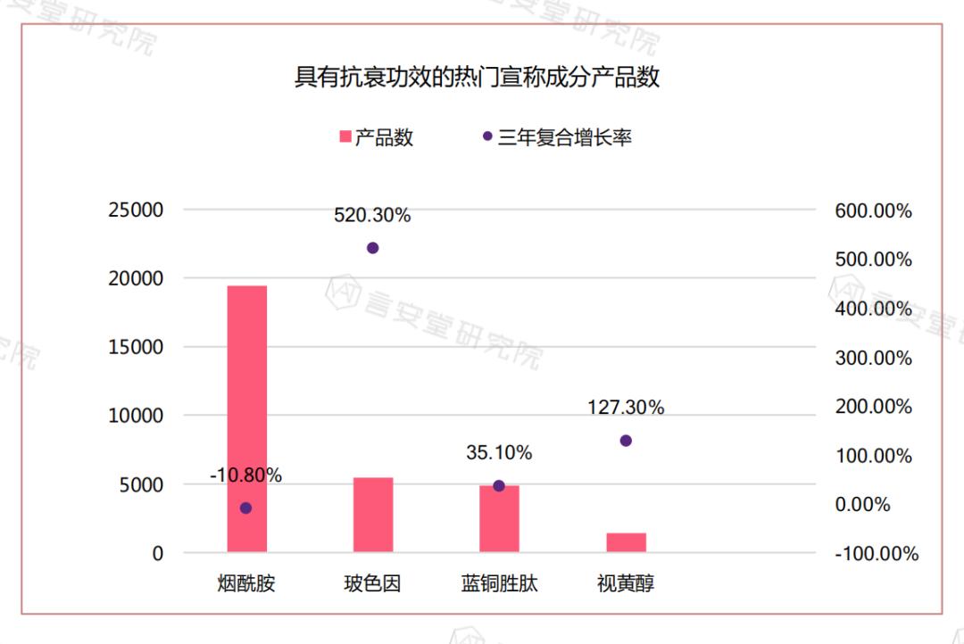 从三大巨头成分看抗衰赛道：玻色因跌落神坛？多肽成新贵？