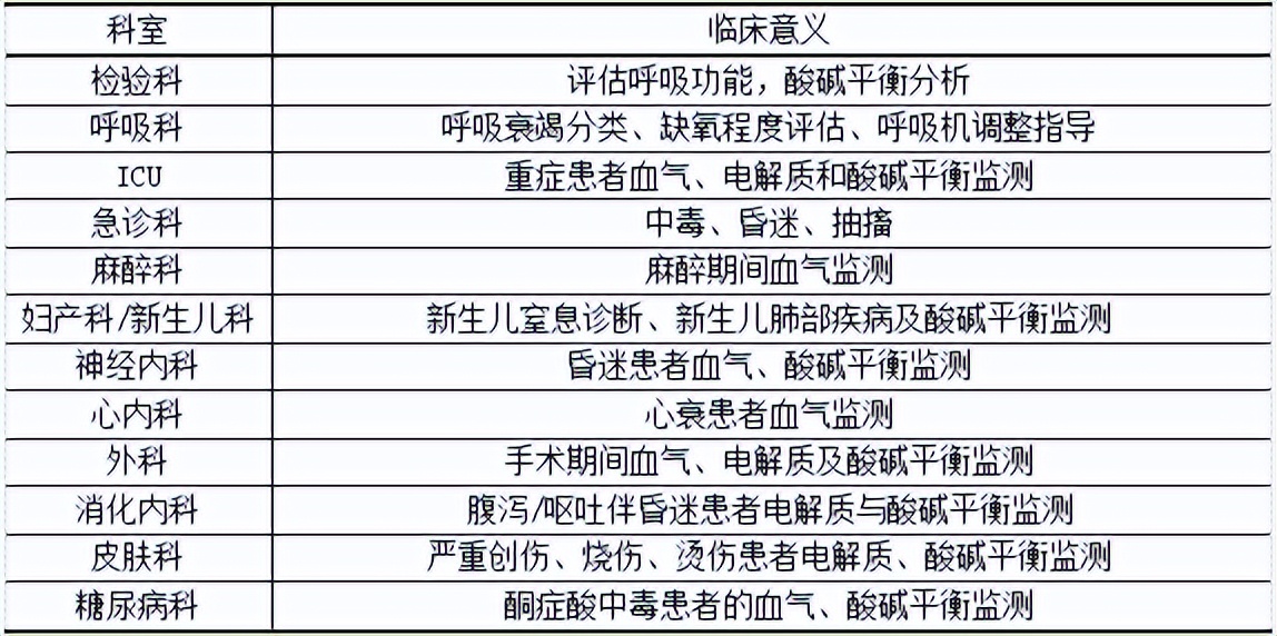 血气分析在国内外领域最新进展,全球血液制品增速