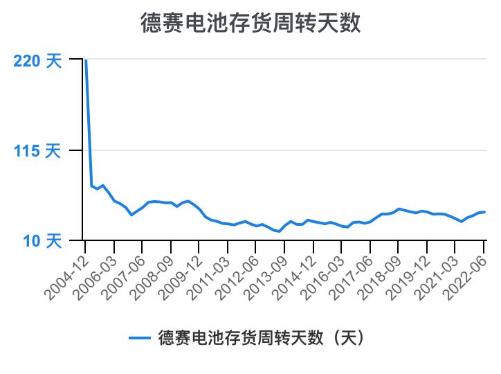 德赛电池利润表分析,德赛电池的价值分析