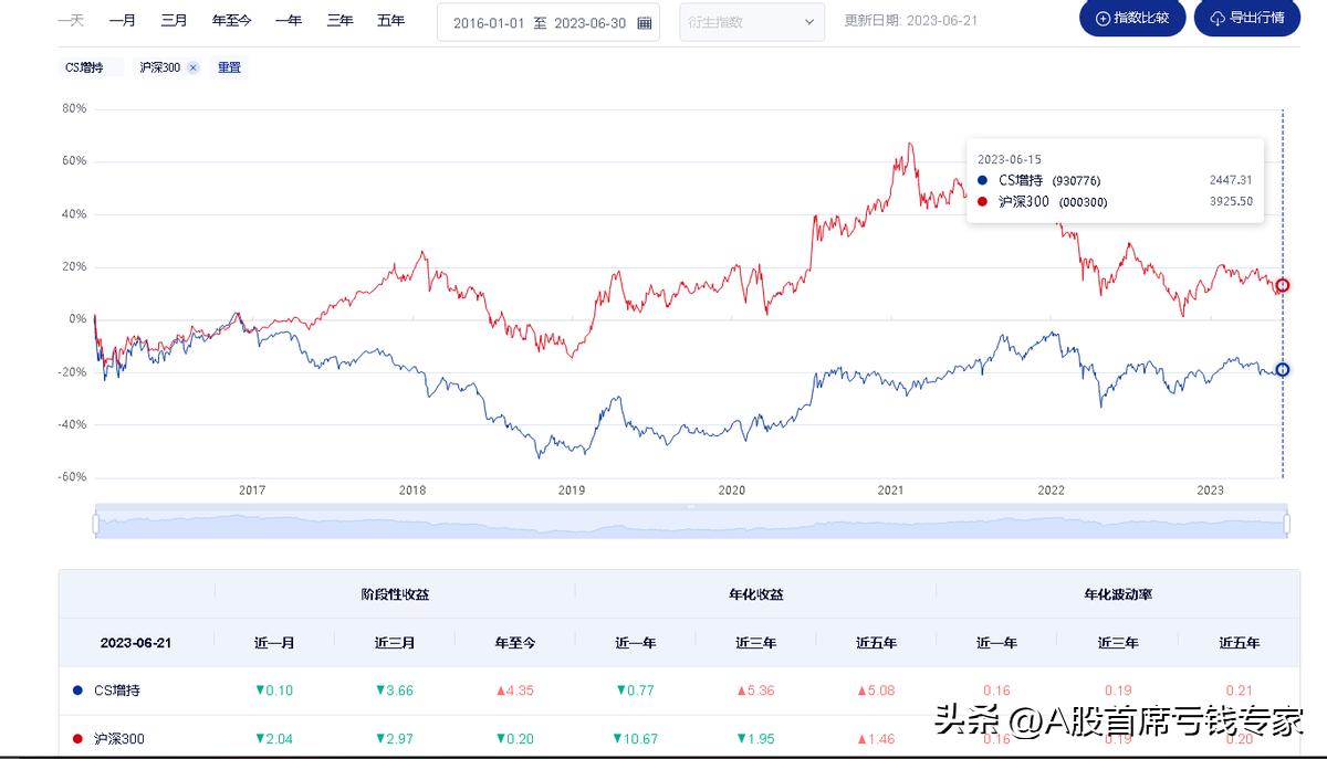 债券基金业绩评价标准,基金业绩评价指标