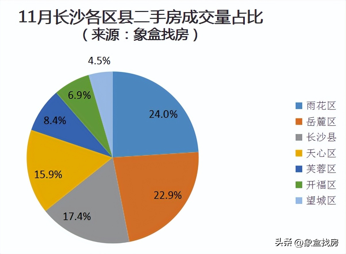 长沙二手房成交开始上涨,长沙省府板块二手楼盘