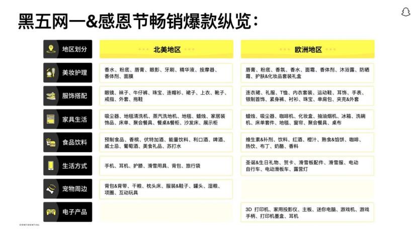还得是Snapchat，年终购物季的最强种草神器