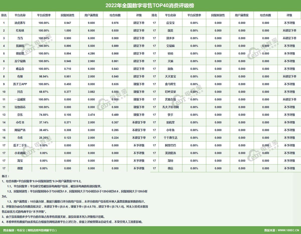 2022电商投诉报告发布小红书、国美、网易严选等被“不建议下单”